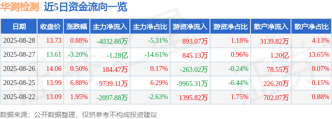 股票行情快报：华测检测（300012）8月28日主力资金净卖出4032.88万元