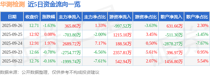 股票行情快报:华测检测(300012)9月26日主力资金净买入365.86万元