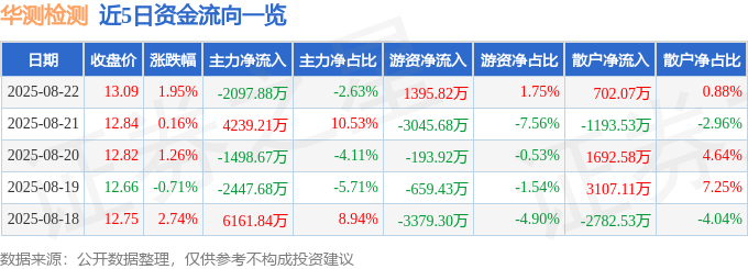 股票行情快报：华测检测（300012）8月22日主力资金净卖出2097.88万元