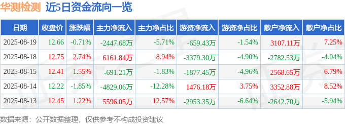 股票行情快报：华测检测（300012）8月19日主力资金净卖出2447.68万元