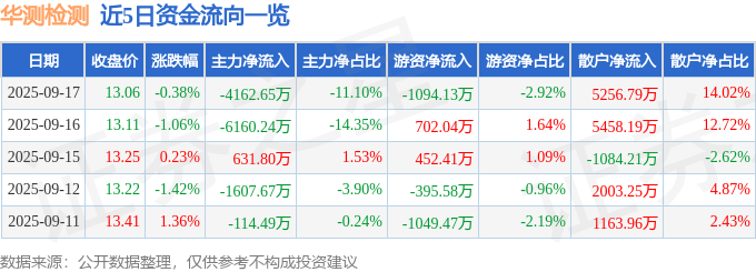 股票行情快报：华测检测（300012）9月17日主力资金净卖出4162.65万元