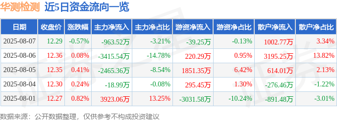 股票行情快报：华测检测（300012）8月7日主力资金净卖出963.52万元