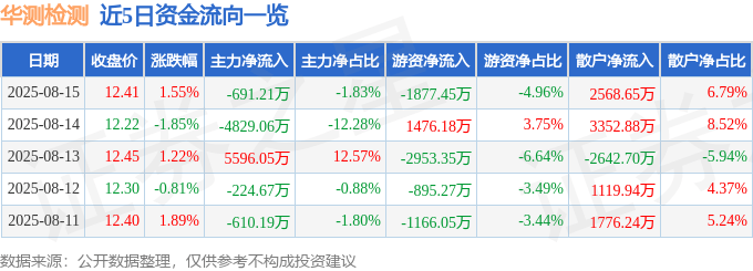 股票行情快报：华测检测（300012）8月15日主力资金净卖出691.21万元
