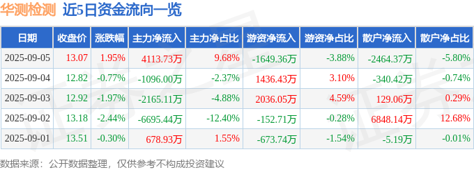 股票行情快报:华测检测(300012)9月5日主力资金净买入4113.73万元
