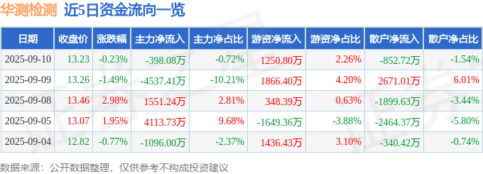股票行情快报：华测检测（300012）9月10日主力资金净卖出398.08万元