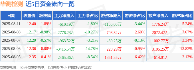 股票行情快报:华测检测(300012)8月11日主力资金净卖出610.19万元