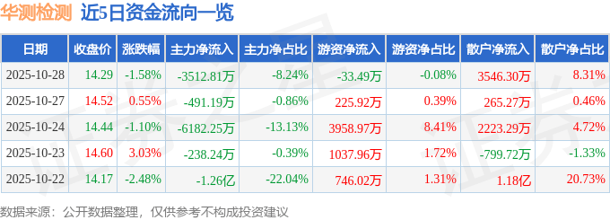 股票行情快报：华测检测（300012）10月28日主力资金净卖出3512.81万元