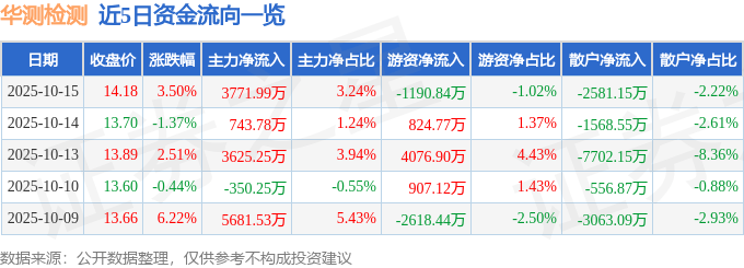 股票行情快报:华测检测(300012)10月15日主力资金净买入3771.99万元