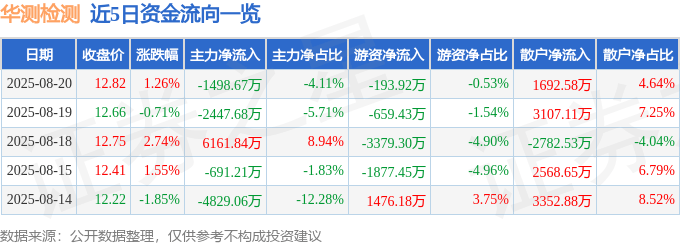 股票行情快报：华测检测（300012）8月20日主力资金净卖出1498.67万元