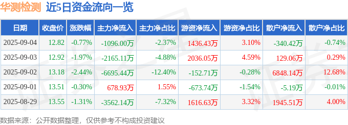 股票行情快报：华测检测（300012）9月4日主力资金净卖出1096.00万元