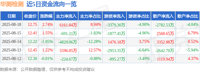 股票行情快报：华测检测（300012）8月18日主力资金净买入6161.84万元