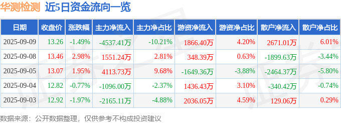 股票行情快报：华测检测（300012）9月9日主力资金净卖出4537.41万元