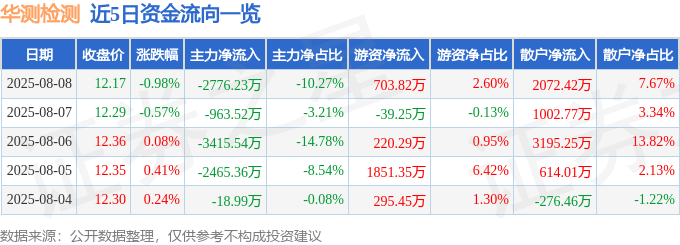 股票行情快报:华测检测(300012)8月8日主力资金净卖出2776.23万元