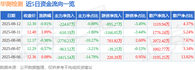 股票行情快报：华测检测（300012）8月12日主力资金净卖出224.67万元