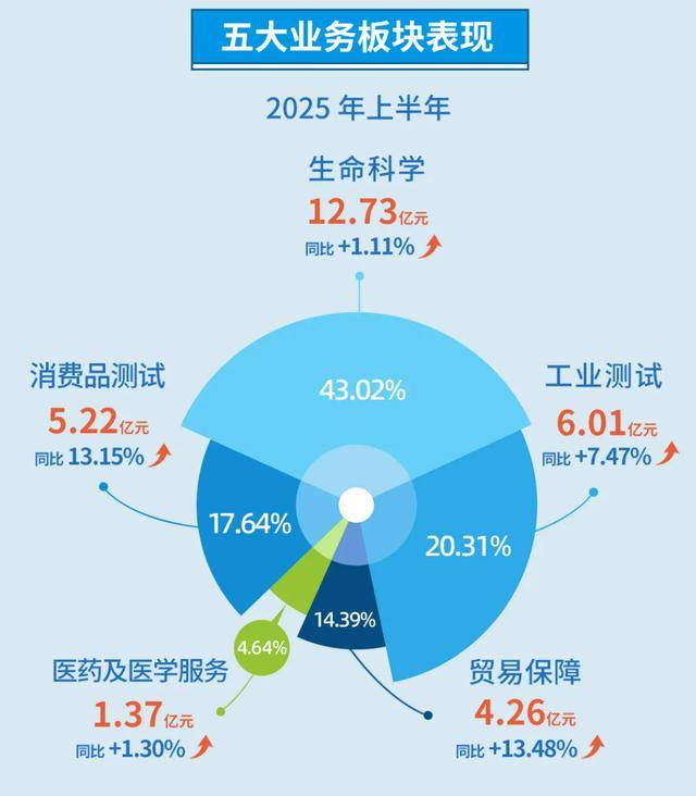 十三年等一回!华测检测中期分红“重启”|财报解读