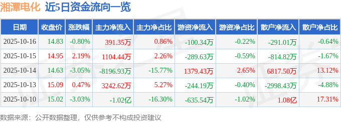 股票行情快报：湘潭电化（002125）10月16日主力资金净买入391.35万元