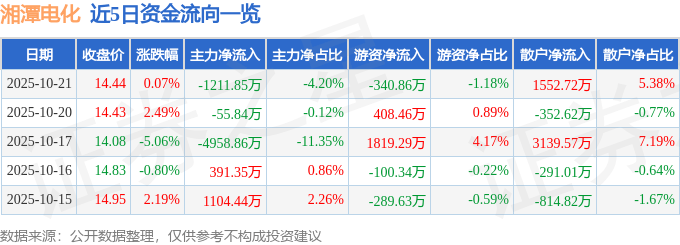 股票行情快报：湘潭电化（002125）10月21日主力资金净卖出1211.85万元
