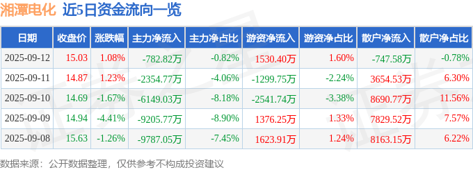 股票行情快报：湘潭电化（002125）9月12日主力资金净卖出782.82万元