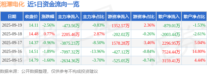 股票行情快报：湘潭电化（002125）9月19日主力资金净卖出473.56万元