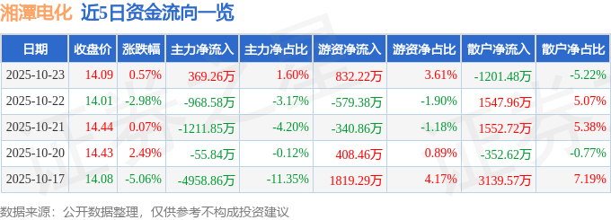 股票行情快报：湘潭电化（002125）10月23日主力资金净买入369.26万元