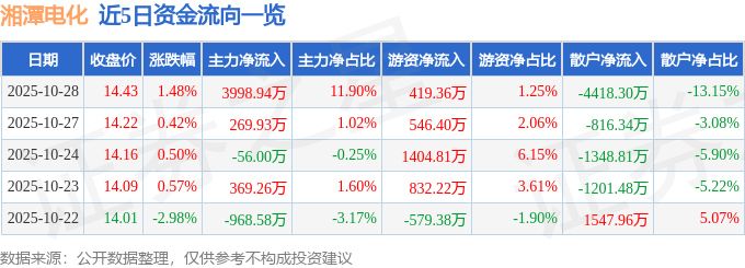 股票行情快报：湘潭电化（002125）10月28日主力资金净买入3998.94万元
