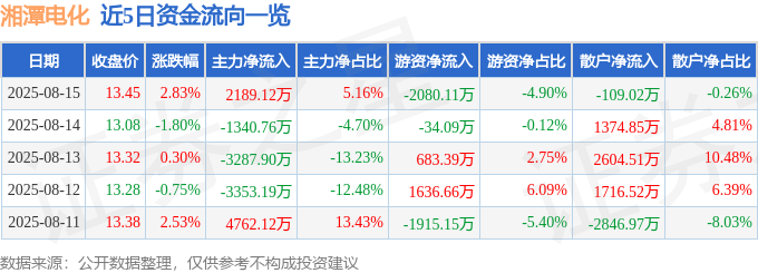 股票行情快报：湘潭电化（002125）8月15日主力资金净买入2189.12万元