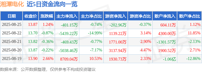 股票行情快报：湘潭电化（002125）8月25日主力资金净卖出401.15万元