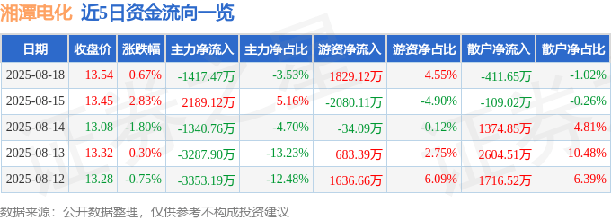 股票行情快报:湘潭电化(002125)8月18日主力资金净卖出1417.47万元