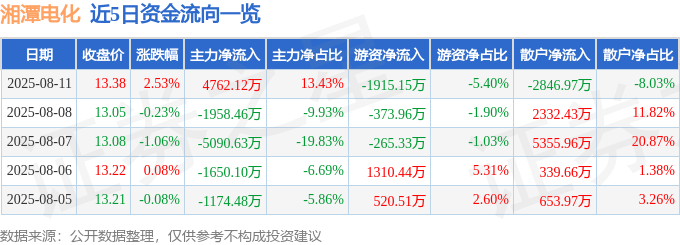 股票行情快报：湘潭电化（002125）8月11日主力资金净买入4762.12万元