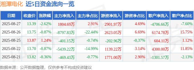 股票行情快报：湘潭电化（002125）8月27日主力资金净买入1804.69万元