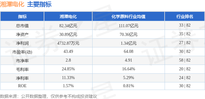 股票行情快报:湘潭电化(002125)8月14日主力资金净卖出1340.76万元