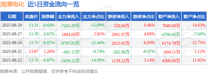 股票行情快报：湘潭电化（002125）8月28日主力资金净卖出7261.20万元