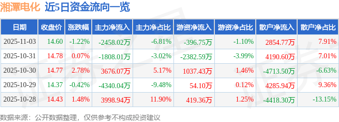 股票行情快报:湘潭电化(002125)11月3日主力资金净卖出2458.02万元