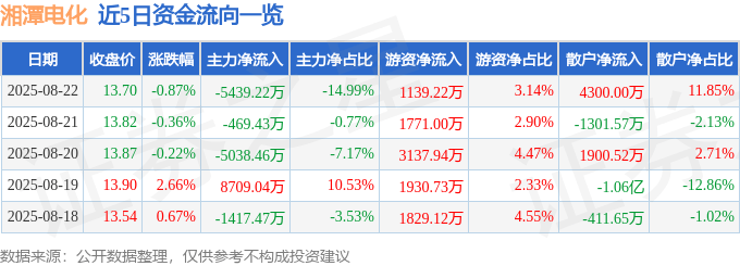 股票行情快报：湘潭电化（002125）8月22日主力资金净卖出5439.22万元