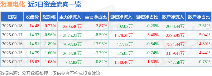 股票行情快报：湘潭电化（002125）9月18日主力资金净买入2205.46万元