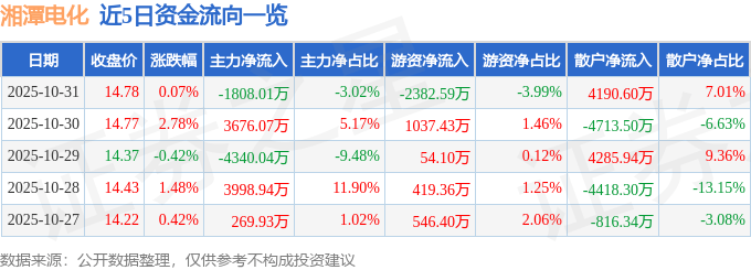 股票行情快报：湘潭电化（002125）10月31日主力资金净卖出1808.01万元