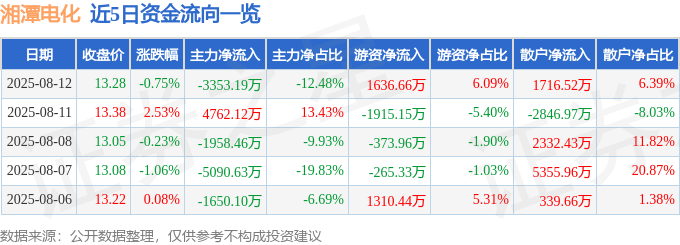 股票行情快报:湘潭电化(002125)8月12日主力资金净卖出3353.19万元