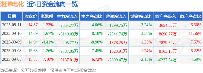 股票行情快报：湘潭电化（002125）9月11日主力资金净卖出2354.77万元