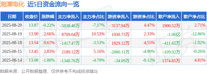股票行情快报：湘潭电化（002125）8月20日主力资金净卖出5038.46万元