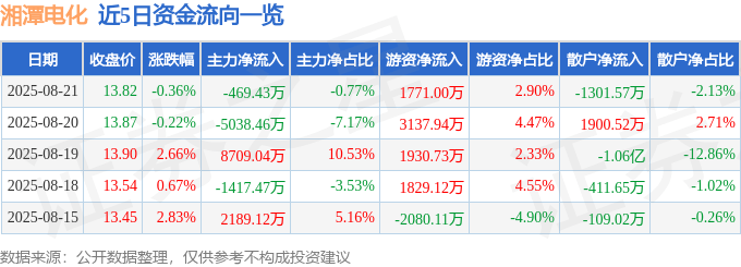 股票行情快报：湘潭电化（002125）8月21日主力资金净卖出469.43万元