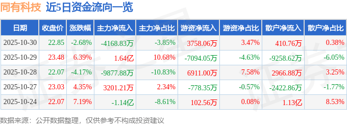 股票行情快报:同有科技(300302)10月30日主力资金净卖出4168.83万元