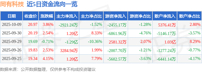 股票行情快报:同有科技(300302)10月9日主力资金净卖出2921.24万元