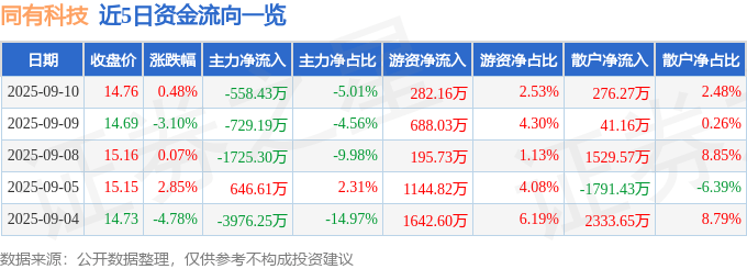 股票行情快报:同有科技(300302)9月10日主力资金净卖出558.43万元