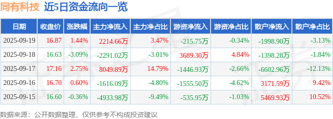 股票行情快报:同有科技(300302)9月19日主力资金净买入2214.66万元