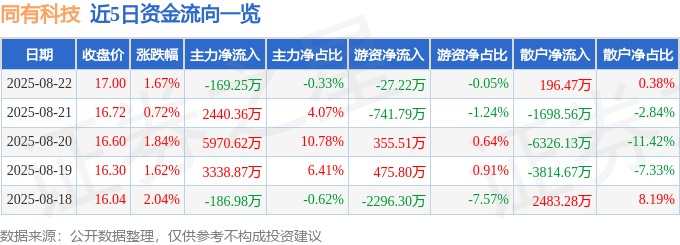 股票行情快报:同有科技(300302)8月22日主力资金净卖出169.25万元