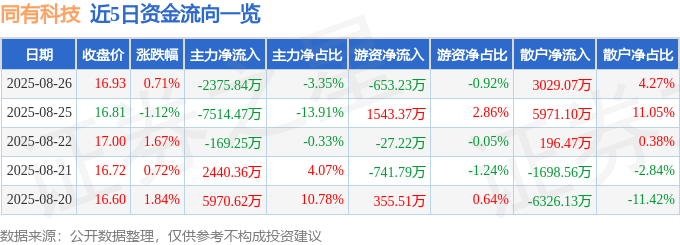 股票行情快报:同有科技(300302)8月26日主力资金净卖出2375.84万元