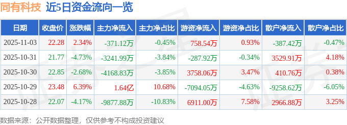 股票行情快报：同有科技（300302）11月3日主力资金净卖出371.12万元