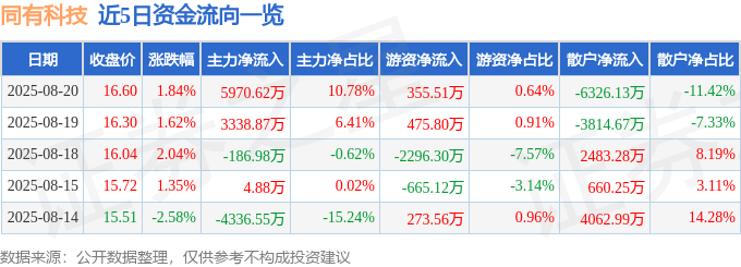 股票行情快报:同有科技(300302)8月20日主力资金净买入5970.62万元