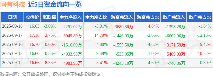 股票行情快报:同有科技(300302)9月18日主力资金净卖出2291.02万元