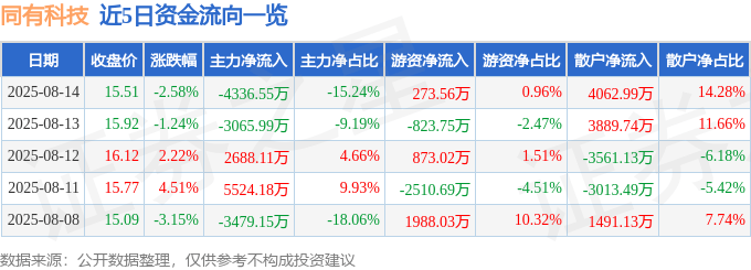 股票行情快报:同有科技(300302)8月14日主力资金净卖出4336.55万元